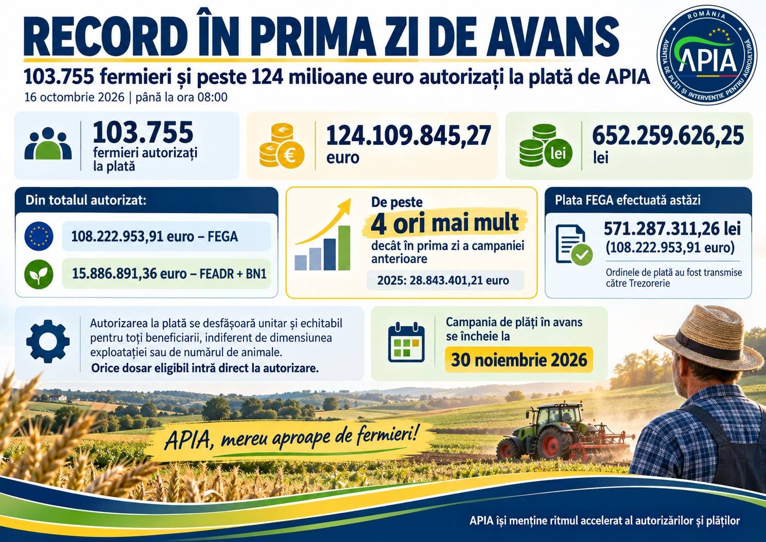 Record în prima zi de plăți în avans: peste 103.000 de fermieri autorizați de APIA și 124 de milioane de euro alocate!